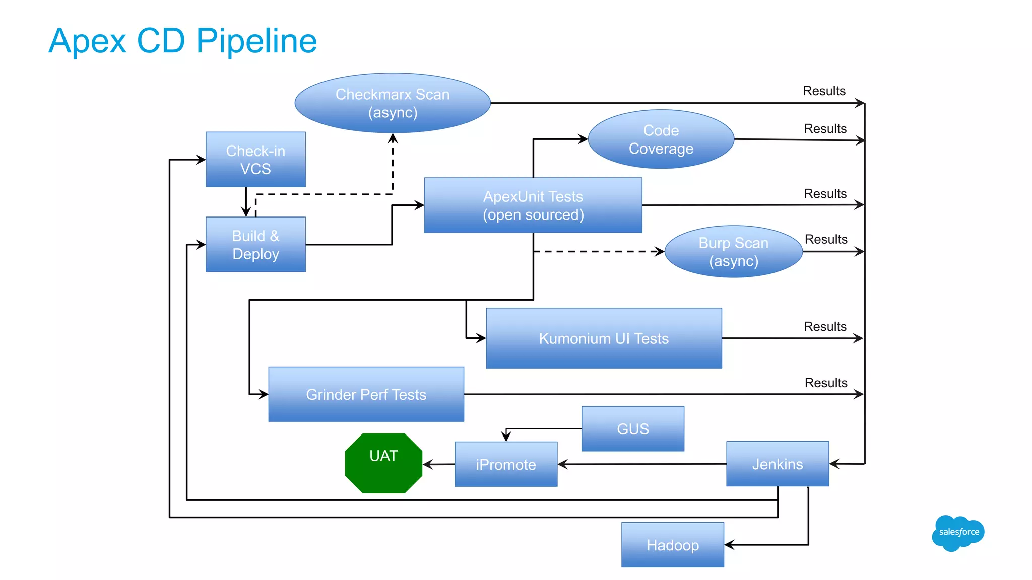 Apex CD Pipeline
ApexUnit Tests
(open sourced)
Kumonium UI Tests
Checkmarx Scan
(async)
Code
Coverage
Results
Results
Results
Results
Burp Scan
(async)
Results
Grinder Perf Tests
QA &
Perf
Results
Build &
Deploy
Check-in
VCS
JenkinsiPromote
GUS
Hadoop
UAT
 