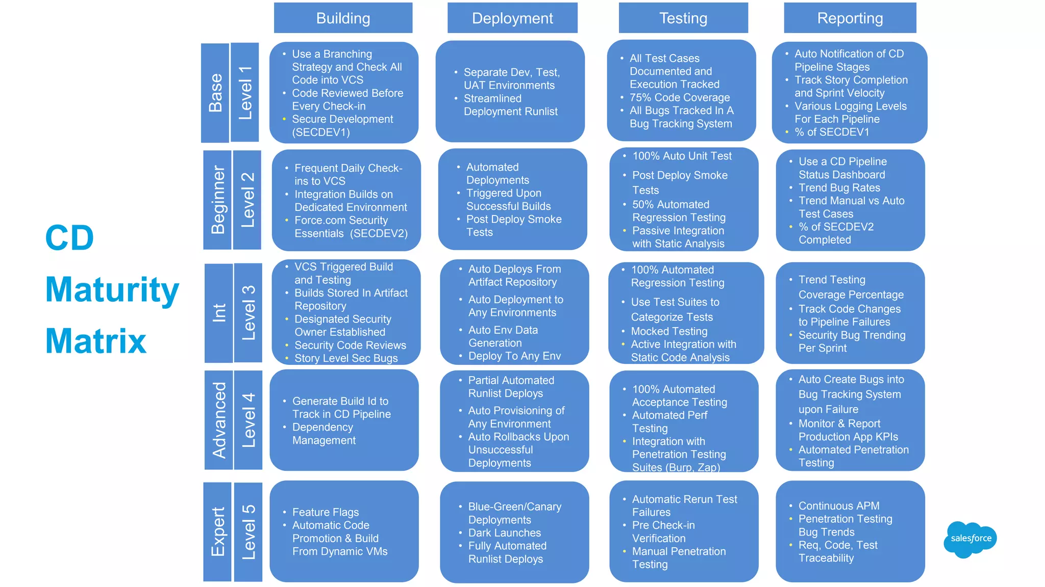 • Frequent Daily Check-
ins to VCS
• Integration Builds on
Dedicated Environment
• Force.com Security
Essentials (SECDEV2)
• Use a CD Pipeline
Status Dashboard
• Trend Bug Rates
• Trend Manual vs Auto
Test Cases
• % of SECDEV2
Completed
• 100% Auto Unit Test
• Post Deploy Smoke
Tests
• 50% Automated
Regression Testing
• Passive Integration
with Static Analysis
• Automated
Deployments
• Triggered Upon
Successful Builds
• Post Deploy Smoke
Tests
• VCS Triggered Build
and Testing
• Builds Stored In Artifact
Repository
• Designated Security
Owner Established
• Security Code Reviews
• Story Level Sec Bugs
• Generate Build Id to
Track in CD Pipeline
• Dependency
Management
• Feature Flags
• Automatic Code
Promotion & Build
From Dynamic VMs
Building TestingDeployment Reporting
Level2Level5Level4Level3
• Auto Deploys From
Artifact Repository
• Auto Deployment to
Any Environments
• Auto Env Data
Generation
• Deploy To Any Env
• Partial Automated
Runlist Deploys
• Auto Provisioning of
Any Environment
• Auto Rollbacks Upon
Unsuccessful
Deployments
• Blue-Green/Canary
Deployments
• Dark Launches
• Fully Automated
Runlist Deploys
• Automatic Rerun Test
Failures
• Pre Check-in
Verification
• Manual Penetration
Testing
• 100% Automated
Acceptance Testing
• Automated Perf
Testing
• Integration with
Penetration Testing
Suites (Burp, Zap)
• 100% Automated
Regression Testing
• Use Test Suites to
Categorize Tests
• Mocked Testing
• Active Integration with
Static Code Analysis
• Continuous APM
• Penetration Testing
Bug Trends
• Req, Code, Test
Traceability
• Auto Create Bugs into
Bug Tracking System
upon Failure
• Monitor & Report
Production App KPIs
• Automated Penetration
Testing
• Trend Testing
Coverage Percentage
• Track Code Changes
to Pipeline Failures
• Security Bug Trending
Per Sprint
AdvancedInt
• Use a Branching
Strategy and Check All
Code into VCS
• Code Reviewed Before
Every Check-in
• Secure Development
(SECDEV1)
• Auto Notification of CD
Pipeline Stages
• Track Story Completion
and Sprint Velocity
• Various Logging Levels
For Each Pipeline
• % of SECDEV1
• All Test Cases
Documented and
Execution Tracked
• 75% Code Coverage
• All Bugs Tracked In A
Bug Tracking System
• Separate Dev, Test,
UAT Environments
• Streamlined
Deployment Runlist
Level1
BeginnerBaseExpert
CD
Maturity
Matrix
 