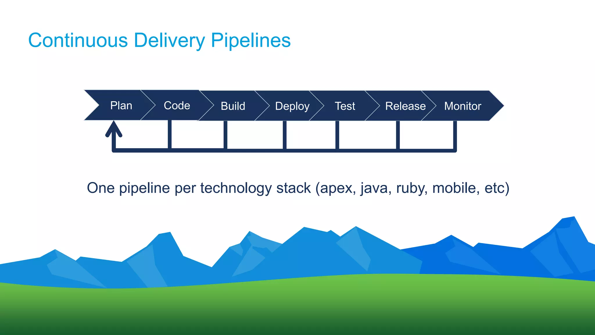 Continuous Delivery Pipelines
Plan DeployBuildCode Test Release Monitor
One pipeline per technology stack (apex, java, ruby, mobile, etc)
 