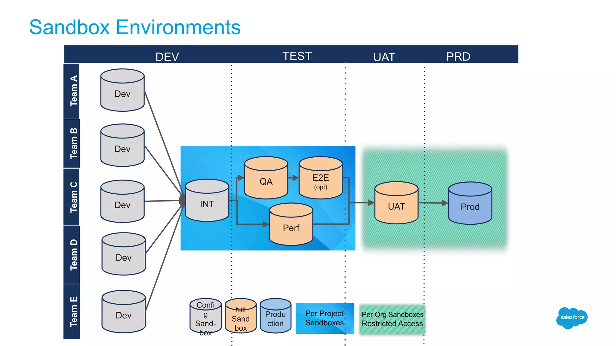 Sandbox Environments
DEV TEST UAT
Dev
UAT
Dev
TeamA
Dev
QA
TeamB
Dev
TeamC
Dev
TeamDTeamE
Prod
PRD
D
Confi
g
Sand-
box
full
Sand
box
Produ
ction
Per Project
Sandboxes
INT
Perf
Per Org Sandboxes
Restricted Access
E2E
(opt)
 