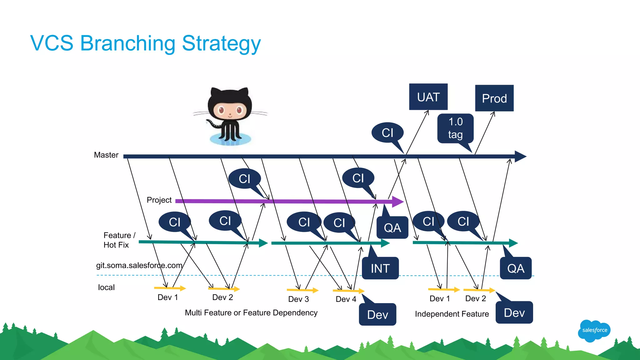 VCS Branching Strategy
Feature /
Hot Fix
local
Dev 1 Dev 2
git.soma.salesforce.com
UAT
Project
CICI CICI CICI
Dev 3 Dev 4 Dev 1 Dev 2
Multi Feature or Feature Dependency Independent Feature
QA
INT QA
R
1.0
tag
Prod
Master
Dev
CI CI
Dev
CI
 