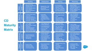 • Frequent Daily Check-
ins to VCS
• Integration Builds on
Dedicated Environment
• Force.com Security
Essentials (SECDEV2)
• Use a CD Pipeline
Status Dashboard
• Trend Bug Rates
• Trend Manual vs Auto
Test Cases
• % of SECDEV2
Completed
• 100% Auto Unit Test
• Post Deploy Smoke
Tests
• 50% Automated
Regression Testing
• Passive Integration
with Static Analysis
• Automated
Deployments
• Triggered Upon
Successful Builds
• Post Deploy Smoke
Tests
• VCS Triggered Build
and Testing
• Builds Stored In Artifact
Repository
• Designated Security
Owner Established
• Security Code Reviews
• Story Level Sec Bugs
• Generate Build Id to
Track in CD Pipeline
• Dependency
Management
• Feature Flags
• Automatic Code
Promotion & Build
From Dynamic VMs
Building TestingDeployment Reporting
Level2Level5Level4Level3
• Auto Deploys From
Artifact Repository
• Auto Deployment to
Any Environments
• Auto Env Data
Generation
• Deploy To Any Env
• Partial Automated
Runlist Deploys
• Auto Provisioning of
Any Environment
• Auto Rollbacks Upon
Unsuccessful
Deployments
• Blue-Green/Canary
Deployments
• Dark Launches
• Fully Automated
Runlist Deploys
• Automatic Rerun Test
Failures
• Pre Check-in
Verification
• Manual Penetration
Testing
• 100% Automated
Acceptance Testing
• Automated Perf
Testing
• Integration with
Penetration Testing
Suites (Burp, Zap)
• 100% Automated
Regression Testing
• Use Test Suites to
Categorize Tests
• Mocked Testing
• Active Integration with
Static Code Analysis
• Continuous APM
• Penetration Testing
Bug Trends
• Req, Code, Test
Traceability
• Auto Create Bugs into
Bug Tracking System
upon Failure
• Monitor & Report
Production App KPIs
• Automated Penetration
Testing
• Trend Testing
Coverage Percentage
• Track Code Changes
to Pipeline Failures
• Security Bug Trending
Per Sprint
AdvancedInt
• Use a Branching
Strategy and Check All
Code into VCS
• Code Reviewed Before
Every Check-in
• Secure Development
(SECDEV1)
• Auto Notification of CD
Pipeline Stages
• Track Story Completion
and Sprint Velocity
• Various Logging Levels
For Each Pipeline
• % of SECDEV1
• All Test Cases
Documented and
Execution Tracked
• 75% Code Coverage
• All Bugs Tracked In A
Bug Tracking System
• Separate Dev, Test,
UAT Environments
• Streamlined
Deployment Runlist
Level1
BeginnerBaseExpert
CD
Maturity
Matrix
 