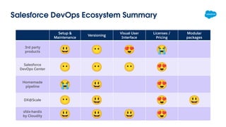 Salesforce DevOps Ecosystem Summary
Setup &
Maintenance
Versioning
Visual User
Interface
Licenses /
Pricing
Modular
packages
3rd party
products 😃 😶 😍 😭
Salesforce
DevOps Center 😶 😶 😶 😍
Homemade
pipeline 😭 😃 😍
DX@Scale
😶 😃 😍 😃
sfdx-hardis
by Cloudity 😃 😃 😃 😍
 