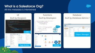 What is a Salesforce Org?
All this metadata is intertwined
UI
Built by Designers
Functions
Built by Developers
Database
Built by Database Admins !
Page Builder
LWC
Flows
Object Manager
 
