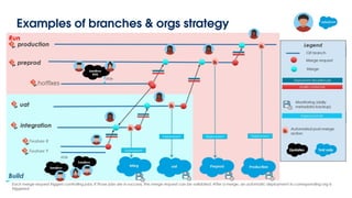 Examples of branches & orgs strategy
 