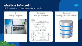 What is a Soware?
UI, Functions and Database make a… version
UI
Built by Designers
Functions
Built by Developers
Database
Built by Database Admins
 