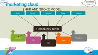 | HUB AND SPOKE MODEL
 Blogs         Forums        Facebook    Twitter   YouTube




                        Community Tea...