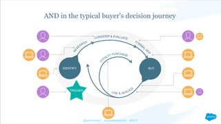 10McKinsey & Company@JenStanley3 #QuotableSummit #DF17
AND in the typical buyer's decision journey
IDENTIFY BUY
TRIGGER
 