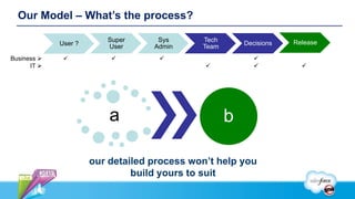 Our Model – What’s the process?

                         Super      Sys      Tech                   Release
             User ?                                     Decisions
                         User      Admin     Team
Business                                               
      IT                                                           




                          a                         b

                      our detailed process won’t help you
                               build yours to suit
 
