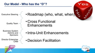 Our Model - Who has the “D”?


Executive Steering    • Roadmap (who, what, when)

     Quality Team
                      • Cross Functional
                        Enhancements
 Business System
      Admins and
        Sponsors
                      • Intra-Unit Enhancements
Director Enterprise
              CRM     • Decision Facilitation
 