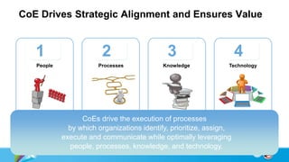 CoE Drives Strategic Alignment and Ensures Value


   1                    2                    3                       4
   People              Processes            Knowledge            Technology




                  CoEs drive the execution of processes
              by which organizations identify, prioritize, assign,
            execute and communicate while optimally leveraging
              people, processes, knowledge, and technology.
 
