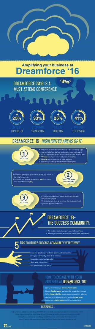 Amplifying your business at
Dreamforce ‘16
Dreamforce 2016 is a
must attend conference
Why?
25%
+
25%
+
in your
top-line ROI
in customer
satisfaction
in IT cost
reduction
in faster
deployment
33%
+
41%
+
Dreamforce ’16- Highlighted areas of IT:
Offers more flexibility and control to build, scale, and manage apps
Integrates Salesforce platform services with new shared services
75% of IT teams develop apps for customers, partners, and employees
2.8 million+ developers in current App Cloud ecosystem
5.5 million apps developed so far using App Cloud
AppExchange is the largest enterprise app marketplace
1
IoT Cloud runs on Salesforce Thunder, world’s most scalable
event processing engine
70% of cloud-enabled companies believe their business is head-
ing towards digital transformation
3
Combines Lightning Design System, Lightning App Builder, &
Lightning Components
2 top areas of IT growth- Microservices (96%) and compo-
nent-driven framework (93%)
2
Dreamforce ’16-
The Success Community:
The best resource to prepare you for Dreamforce
Allows you to network and make connections beforehand
5
Tips to utilize Success Community effectively:
Create or update your profile in success.salesforce.com.
Link your community, meet & collaborate
Share information consistently
Grow your connections
Ask questions in community
- Find your partners via Success Community
- Explore AppExchange and meet the people behind apps
- Refer Agenda Builder, create proper schedule in advance
- Allocate considerable time to check out Cloud Expo
- Foster your relationships even after Dreamforce
How to engage with your
partners at Dreamforce ’16?
References:
https://www.salesforce.com/blog/2016/08/how-to-drive-your-business-faster-at-dreamforce.html
https://www.salesforce.com/blog/2016/07/engaging-with-partners-at-dreamforce.html
https://www.salesforce.com/blog/2016/07/success-community-dreamforce.html
https://secure.sfdcstatic.com/assets/pdf/misc/state-of-it-report-salesforce.pdf
suyati.com
 