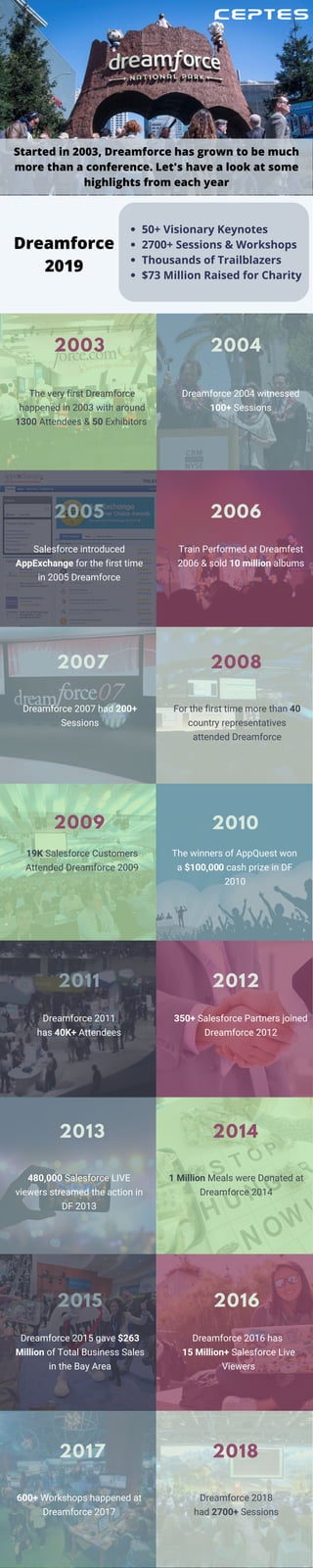 Started in 2003, Dreamforce has grown to be much
more than a conference. Let's have a look at some
highlights from each year
Dreamforce
2019
50+ Visionary Keynotes
2700+ Sessions & Workshops
Thousands of Trailblazers
$73 Million Raised for Charity
   
   
The very first Dreamforce
happened in 2003 with around
1300 Attendees & 50 Exhibitors
2003
Dreamforce 2004 witnessed
100+ Sessions
2004
2005
Salesforce introduced
AppExchange for the first time
in 2005 Dreamforce
Train Performed at Dreamfest
2006 & sold 10 million albums
2006
2007
Dreamforce 2007 had 200+
Sessions
For the first time more than 40
country representatives
attended Dreamforce
2008
19K Salesforce Customers
Attended Dreamforce 2009
2009
2011
Dreamforce 2011
has 40K+ Attendees
350+ Salesforce Partners joined
Dreamforce 2012
2012
2013
480,000 Salesforce LIVE
viewers streamed the action in
DF 2013
1 Million Meals were Donated at
Dreamforce 2014
2014
Dreamforce 2016 has 
15 Million+ Salesforce Live
Viewers
2016
Dreamforce 2018
had 2700+ Sessions
2018
2015
Dreamforce 2015 gave $263
Million of Total Business Sales
in the Bay Area
2017
600+ Workshops happened at
Dreamforce 2017
The winners of AppQuest won
a $100,000 cash prize in DF
2010
2010
 