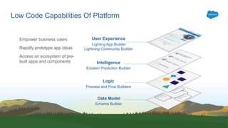 Low Code Capabilities Of Platform
Empower business users
Rapidly prototype app ideas
Access an ecosystem of pre-
built apps and components
Data Model
Schema Builder
Logic
Process and Flow Builders
Intelligence
Einstein Prediction Builder
User Experience
Lighting App Builder
Lightning Community Builder
 