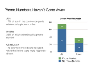 Phone Numbers Haven’t Gone Away

Ads                                          Use of Phone Number
17% of ads in the conference guide      80
referenced a phone number
                                             13
                                        60
Inserts
35% of inserts referenced a phone
number                                  40
                                             62              13

Conclusion                              20
The ads were more brand-focused,                             24
while the inserts were more response-    0
driven.                                      Ad            Insert

                                               Phone Number
                                               No Phone Number
 