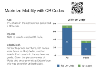 Maximize Mobility with QR Codes

 Ads                                                Use of QR Codes
 8% of ads in the conference guide had 80
 a QR code                                      6

                                       60
 Inserts
 16% of inserts used a QR code
                                       40
                                               69                     6
 Conclusion
 Similar to phone numbers, QR codes    20
                                                                  31
 were twice as likely to be used on
 inserts than on ads in the conference  0
 guide. Given the pervasiveness of             Ad                Insert
 iPads and smartphones at Dreamforce,
 this was an under-utilized tactic.
                                            No QR Code          QR Code
 