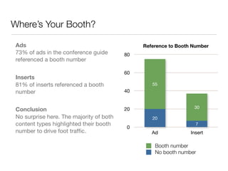 Where’s Your Booth?

 Ads                                           Reference to Booth Number
 73% of ads in the conference guide       80
 referenced a booth number

                                          60
 Inserts
 81% of inserts referenced a booth                55
 number                                   40


                                                                  30
 Conclusion                               20
 No surprise here. The majority of both           20
 content types highlighted their booth                             7
                                           0
 number to drive foot trafﬁc.                     Ad             Insert

                                                   Booth number
                                                   No booth number
 