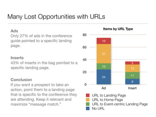Many Lost Opportunities with URLs
                                                     Items by URL Type
 Ads
 Only 27% of ads in the conference        80
 guide pointed to a speciﬁc landing                 10
 page.                                    60
                                                    31
 Inserts                                  40
 43% of inserts in the bag pointed to a                               5
 speciﬁc landing page.                              10
                                                                     12
                                          20
                                                                     11
                                                    24
 Conclusion                                                           9
 If you want a prospect to take an         0
                                                    Ad              Insert
 action, point them to a landing page
 that is speciﬁc to the conference they        URL to Landing Page
 are attending. Keep it relevant and           URL to Home Page
 maximize “message match.”                     URL to Event-centric Landing Page
                                               No URL
 