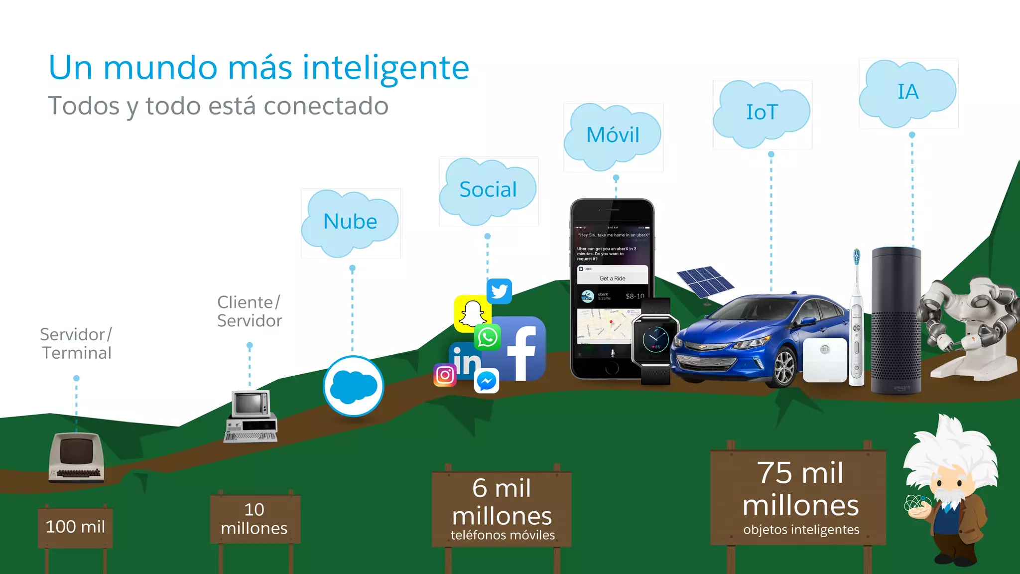 Un mundo más inteligente
​Todos y todo está conectado
objetos inteligentes
75 mil
millones
teléfonos móviles
6 mil
millones100 mil
10
millones
Servidor/
Terminal
Cliente/
Servidor
Nube
Social
Móvil
IA
Social
Nube
IoT
IA
 