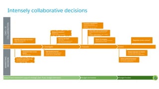 CMO+IT
COLLABORATION
Research solutions*
Release an RFI.
Use RFI responses to build RFP.
Narrow the field*
Issue an RFP.
Filter by functional requirements.
Call existing users/references.
Tap trusted sources*
Consult people with prior experience,
Forrester/Gartner, thought leaders,
vendors, and your org’s CIO & CFO.
Find total cost of ownership*
Pricing/consumption models come into
play.
Product + implementation + data + analytics
+ vendor viability assessment.
Compare capabilities*
Engage vendor. Get demo.
Gain commitment for PoC, pilot,
prototype.
Resolve sales hype with reality.
Negotiate vendor contract*
Score* & compare
Build a product comparison mechanism
(typically tied back to RFP)
Socialize need within org
Understand org pains & oppty.
Run it past priority-setters.
Assemble team (cross-
funct)
Get expertise early.
Select preferred product
Broader team considers ease-of-use,
cost, and technology solutions.
Present decision to leaders
CFO, COO, LOBs, CIO (or tech
committee), and other budget-holders.
Identify need tech can solve.*
Clarify what’s driving need.
Validate its relevance.
MARKETING
DECISION
SelectEvaluateInvestigateDiscover
Budget funded.Budget earmarked.Assess if tech investment supports strategic plan. If yes, budget estimated.
Intensely collaborative decisions
 