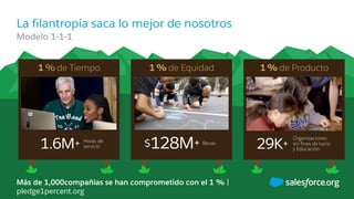 ​Modelo 1-1-1
La filantropía saca lo mejor de nosotros
Más de 1,000compañías se han comprometido con el 1 % |
pledge1percent.org
1 % de Equidad 1 % de Producto1 %de Tiempo
Organizaciones
sin fines de lucro
y Educación29K+Becas$128M+1.6M+ Horas de
servicio
 