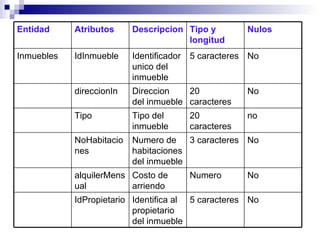 No 5 caracteres Identifica al propietario del inmueble IdPropietario No Numero Costo de arriendo alquilerMensual No 3 caracteres Numero de habitaciones del inmueble NoHabitaciones no 20 caracteres Tipo del inmueble Tipo No 20 caracteres Direccion del inmueble direccionIn No 5 caracteres Identificador unico del inmueble IdInmueble Inmuebles Nulos Tipo y longitud Descripcion Atributos Entidad 