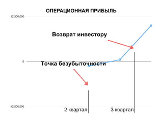-12,500,000
0
12,500,000
ОПЕРАЦИОННАЯ ПРИБЫЛЬ
Точка безубыточности
Возврат инвестору
2 квартал 3 квартал
 