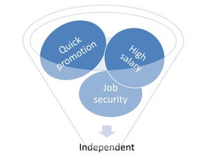 Independent
Job
security
 