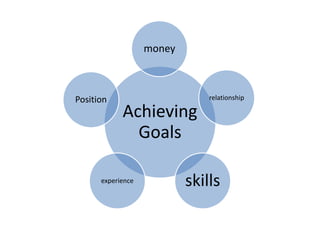 Achieving
Goals
money
relationship
skillsexperience
Position
 