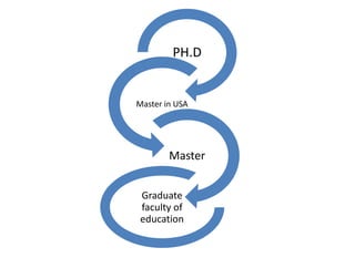 PH.D
Master in USA
Master
Graduate
faculty of
education
 