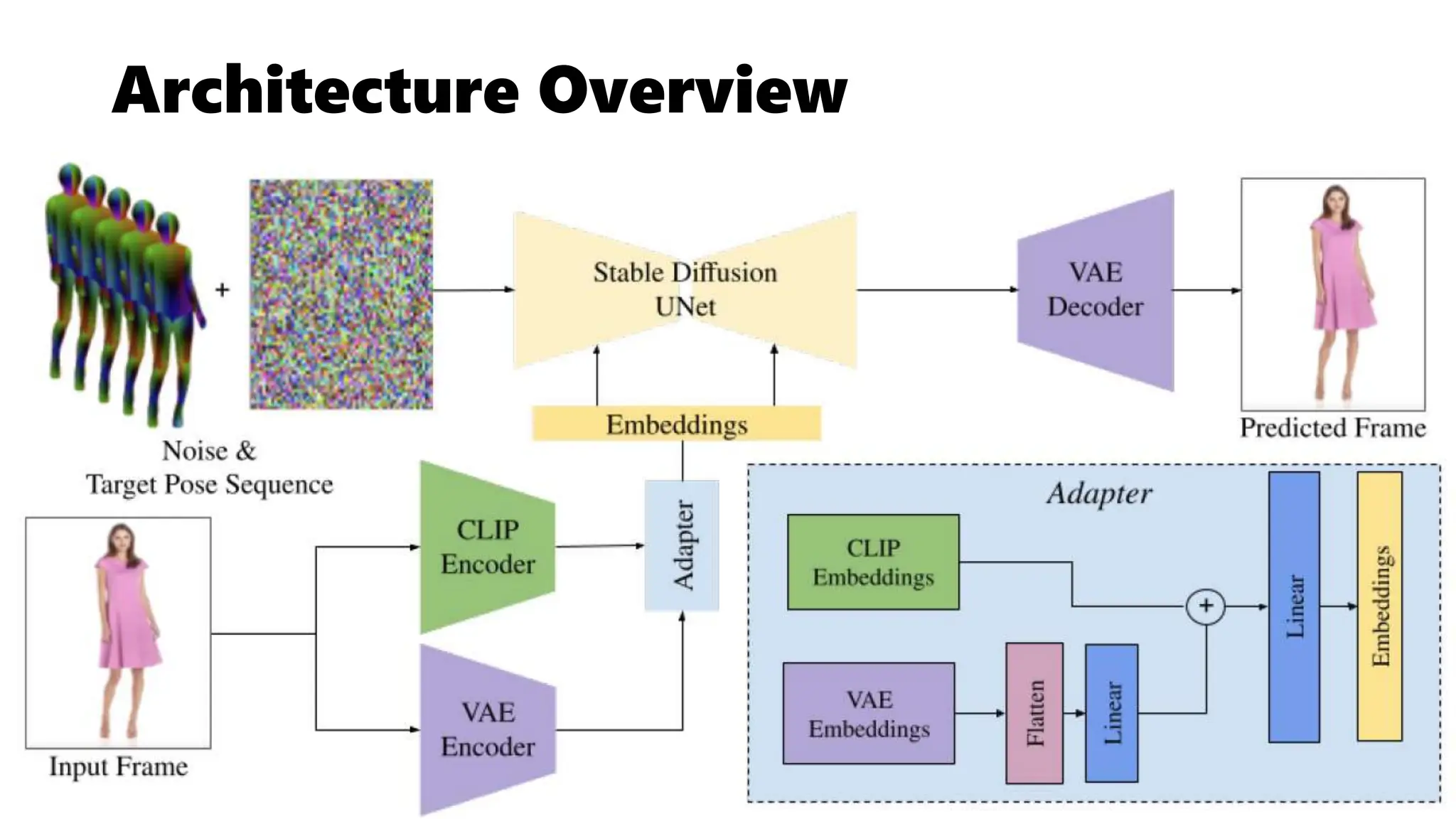 Architecture Overview
 