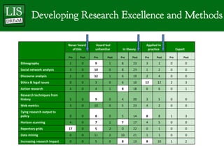 We have a DREaM: the Developing Research Excellence & Methods network Slide 10