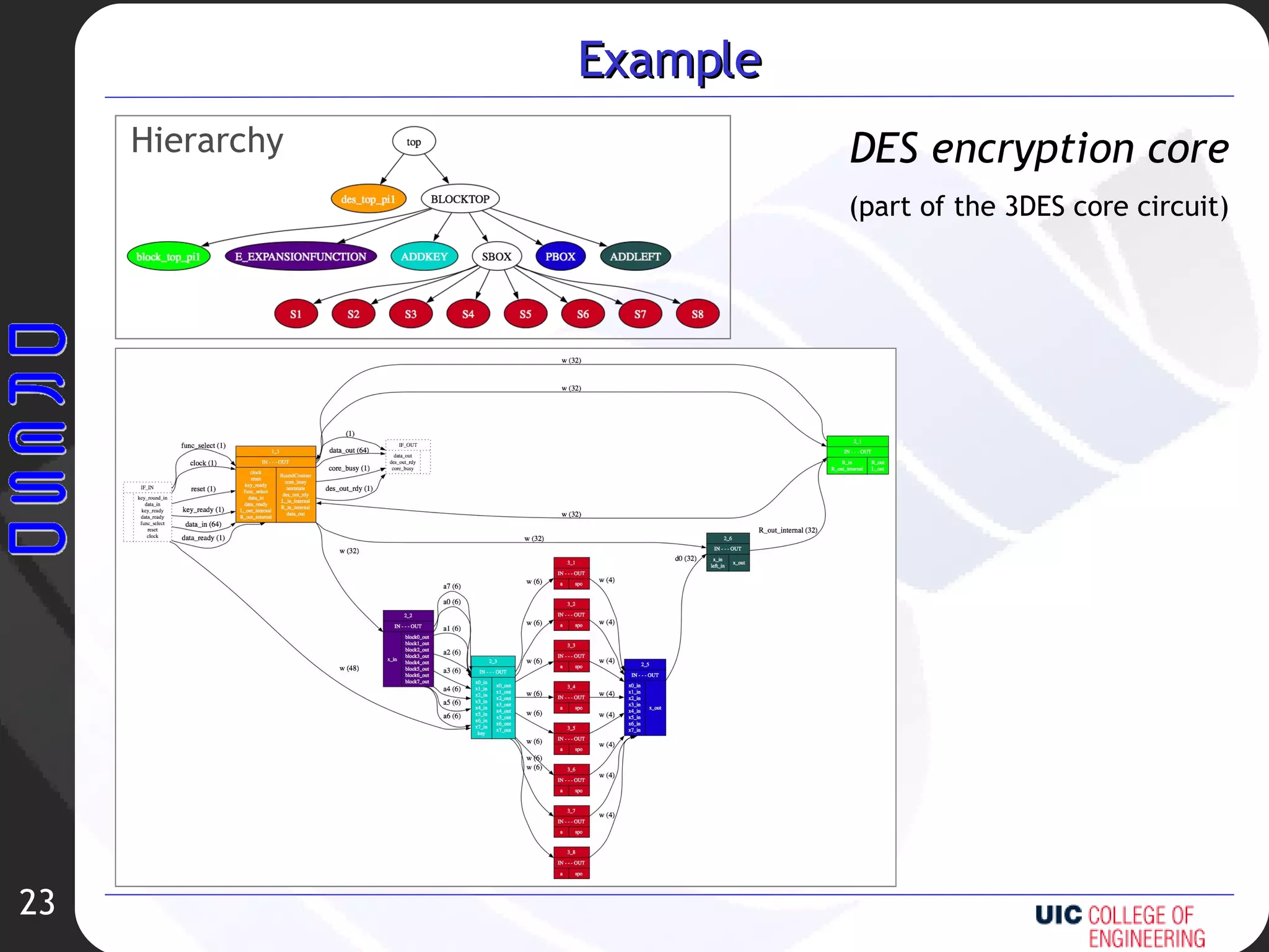 Example Hierarchy Flattened view DES encryption core (part of the 3DES core circuit) 