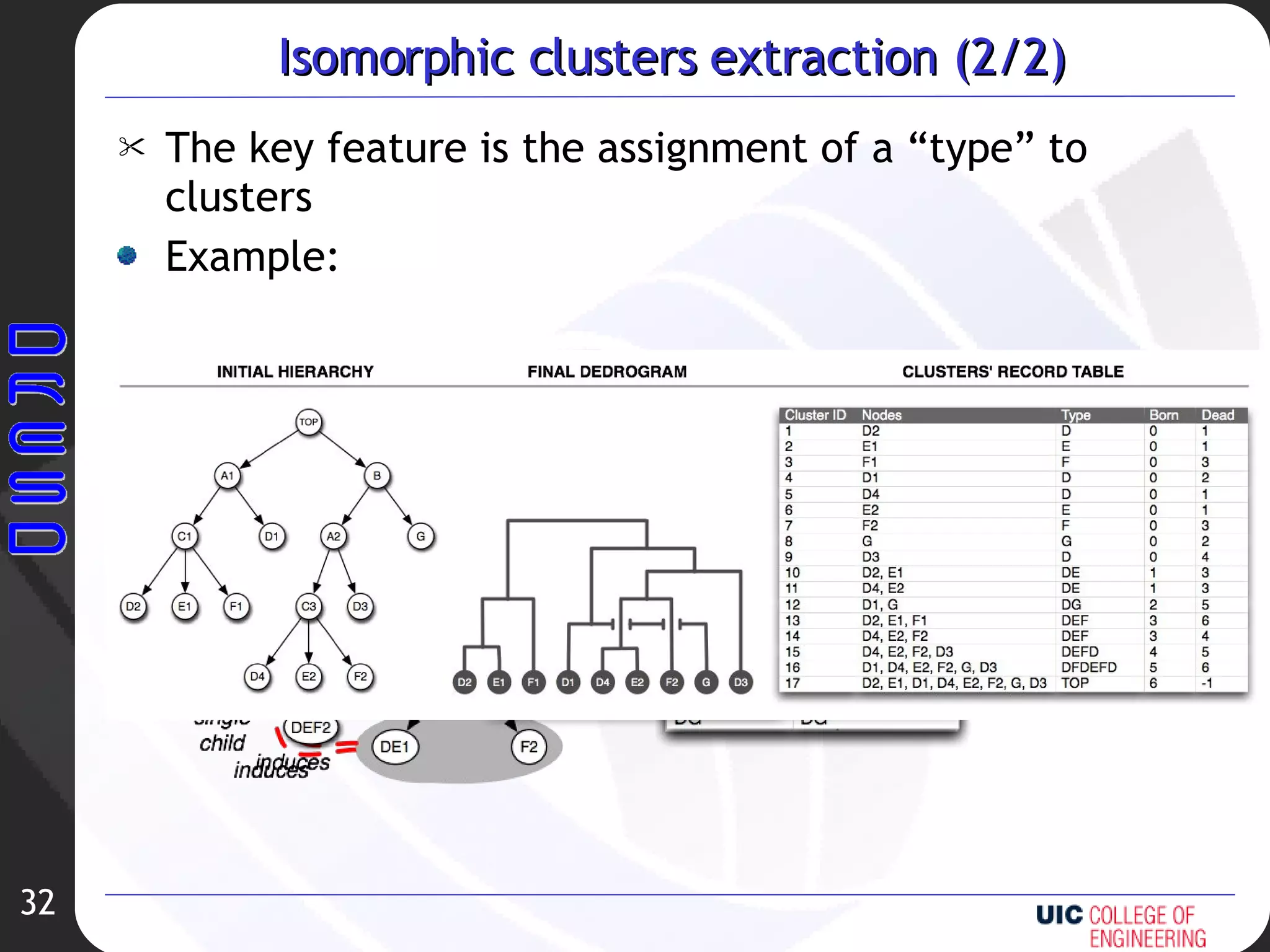 Isomorphic clusters extraction (2/2) The key feature is the assignment of a “type” to clusters Example: 