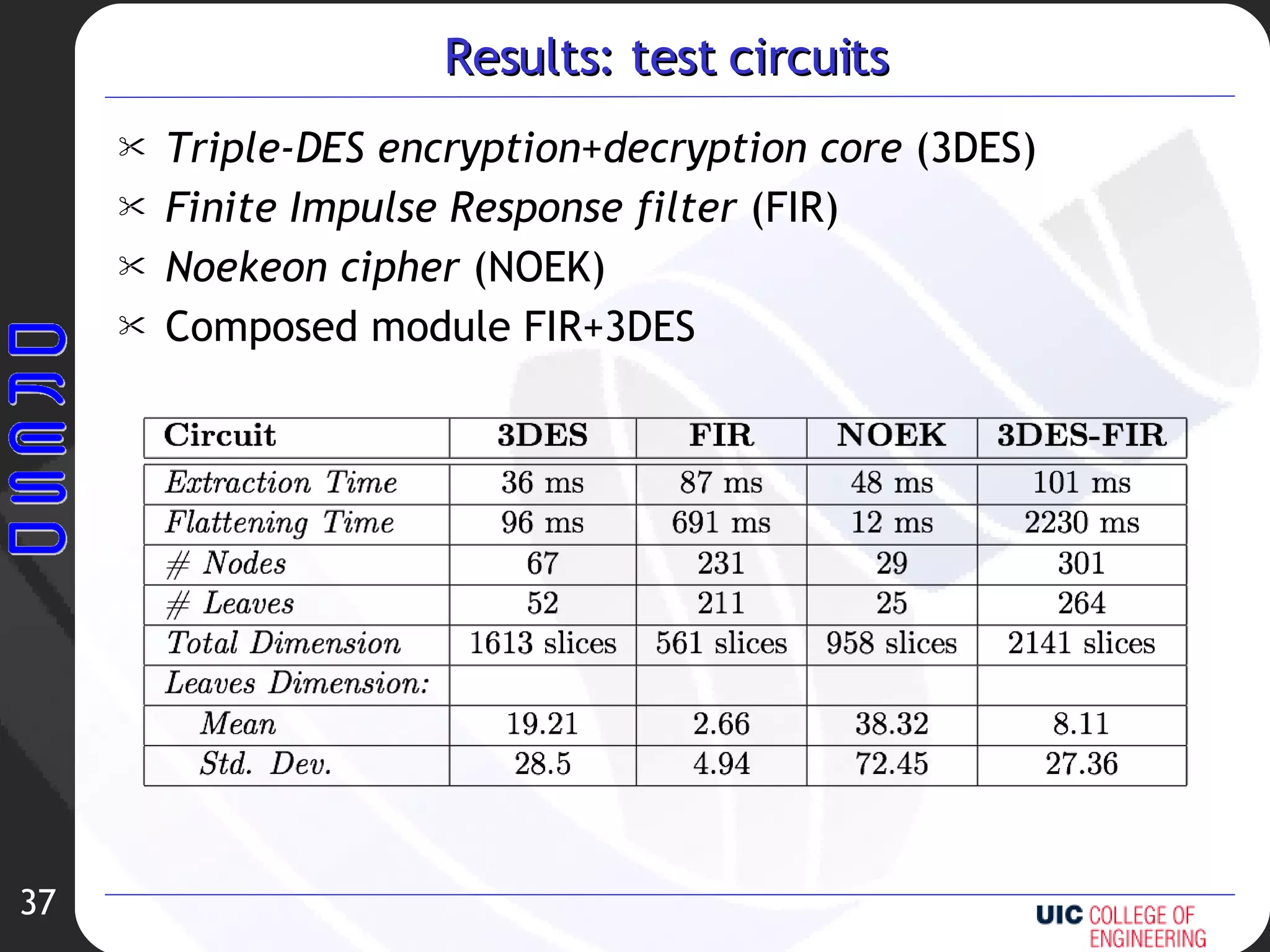 Results: test circuits Triple-DES encryption+decryption core  (3DES) Finite Impulse Response filter  (FIR) Noekeon cipher  (NOEK) Composed module FIR+3DES 