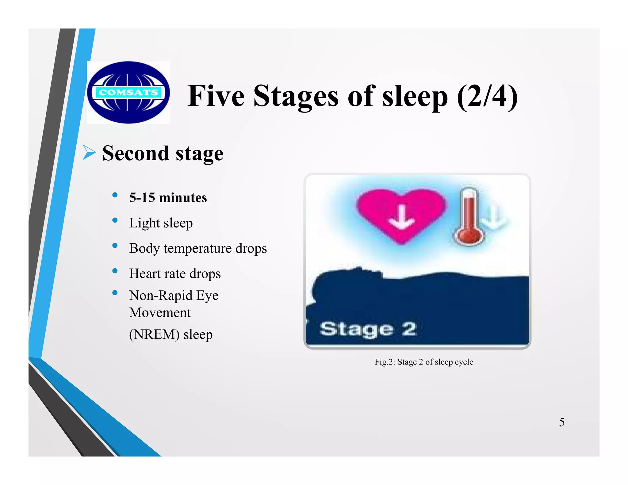  Second stage
• 5-15 minutes
• Light sleep
• Body temperature drops
• Heart rate drops
• Non-Rapid Eye
Movement
(NREM) sleep
5
Five Stages of sleep (2/4)
Fig.2: Stage 2 of sleep cycle
 