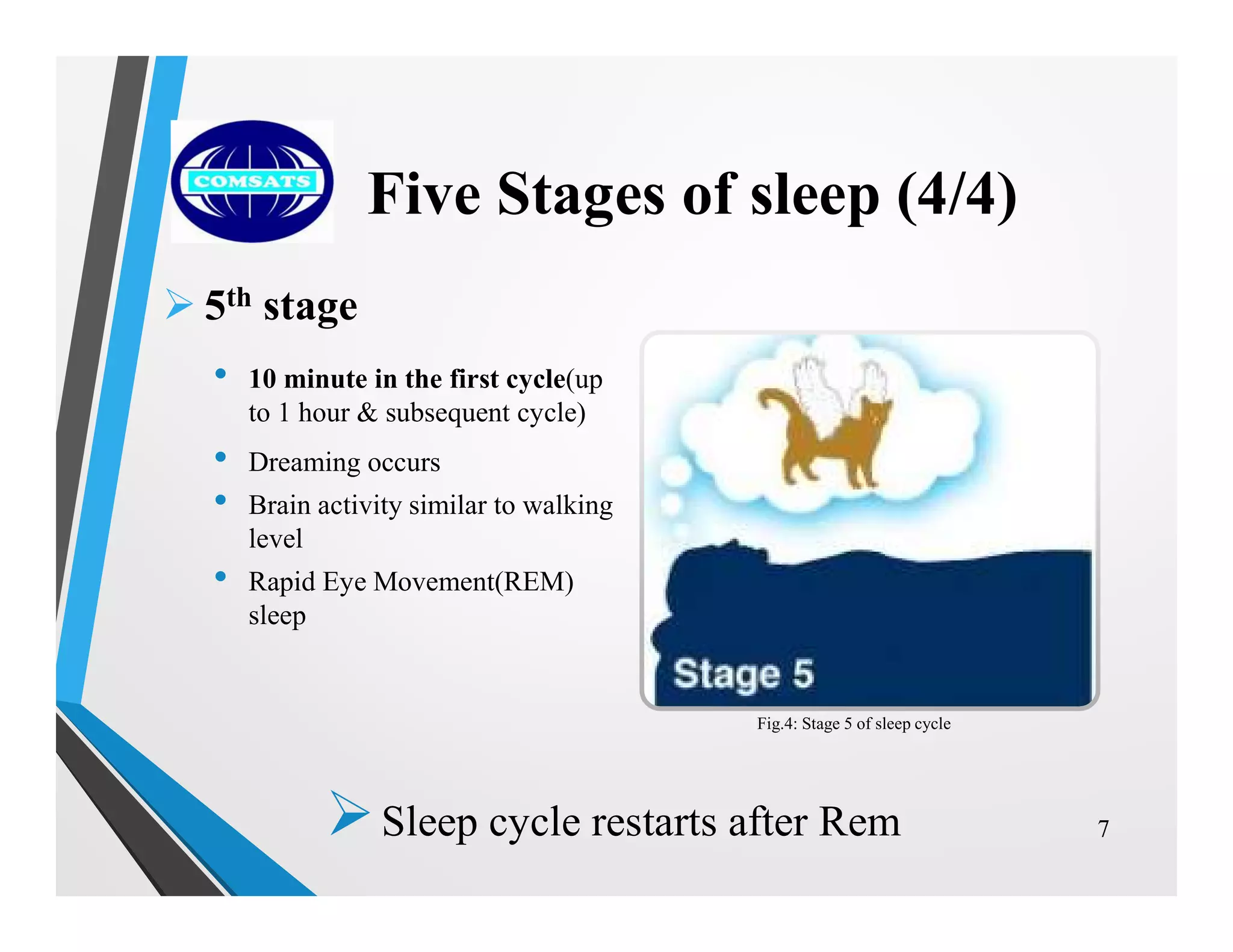  5th stage
• 10 minute in the first cycle(up
to 1 hour & subsequent cycle)
• Dreaming occurs
• Brain activity similar to walking
level
• Rapid Eye Movement(REM)
sleep
7
Five Stages of sleep (4/4)
Fig.4: Stage 5 of sleep cycle
Sleep cycle restarts after Rem
 