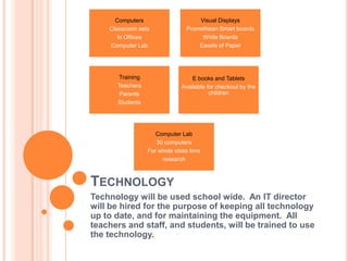 Computers                    Visual Displays
    Classroom sets             Promethean Smart boards
       In Offices                   White Boards
    Computer Lab                   Easels of Paper




      Training                   E books and Tablets
      Teachers               Available for checkout by the
       Parents                          children
      Students




                    Computer Lab
                    30 computers
                 For whole class time
                      research



TECHNOLOGY
Technology will be used school wide. An IT director
will be hired for the purpose of keeping all technology
up to date, and for maintaining the equipment. All
teachers and staff, and students, will be trained to use
the technology.
 