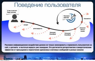 Поведение пользователя
заходит
регистрируется
Заполняет
DreamBook
Рассылает
DreamBook
Запускает
мечту в
космос
О чем то мечтает
Видит рекламу
Знакомится
Повторное
действие
Рекламно информационное воздействие должно не только анонсировать и привлекать пользователя на
сайт, а догонять и пытаться вернуть уже зашедших. Это достигается ретаргетингом и синергетическим
эффектом от пресыщения и пересечения одинаковых ключевых сообщений в разных каналах
вторник, 27 октября 2015 г.
 