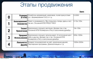 Этапы продвижения
Разведка
(0 этап)
Отработка направлений, креативов, полей присутствия
ц.а., формирование F.A.Q. и т д
0-2500
Анонсирование/
Знакомство
Охват и узнаваемость. Мы открылись теперь здесь и вот
так вот. Основной КПИ PROUT RICH
0-10к-100к
Тизинг/
Привлечение
Вовлечение в процесс мечтания. Делаем так и так.
Основной КПИ Конверсия в Регу в заполнение дримбук
10к-100к
Продажи/
Использование
Вовлечение в процесс запуска ракет. И исполнения мечт
себе и другим. Делаем так и так. Основной КПИ
Конверсия в Регу в заполнение дримбук
500к-1000к
Лояльность/
Дружба
Возврат пользователей на сайт, вовлечение друзей,
Партнерские программы. Домонетизация и т д
1000к-2000к
0
1
2
3
4
Users
вторник, 27 октября 2015 г.
 