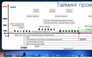 О к т я б р ь
Н о я б р ь
Д е к а б р ь
Тайминг проек
0 этап
старт
2500 пользователей
Мотивированный
трафик
лидеры
мнений
PR/Событийный маркетинг
- SEO
-  Маркетинг в соц сетях (платная реклама и органический)
-  Email маркетинг (системые и ситуативные рассылки)
Content marketing
-  Comment маркетинг (бот)
Агенты влияния
-  Контекстная реклама (реклама на поиске)
Реферра
-  Медийная реклама - баннера/тизеры/попапы
Видео мар
Content marketing
Oﬂine event ?
лидеры
мнений
2016
- Мобильная реклама (apps)
лидеры
мнений*
0
users2000k
1000k
100k
500k
Conte
-SERM
вторник, 27 октября 2015 г.
 