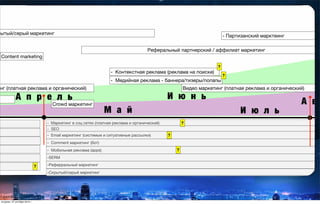 инг (платная реклама и органический)
А п р е л ь
Content marketing
Crowd маркетинг
?
М а й
И ю н ь
И ю л ь
-SERM
- Мобильная реклама (apps)
-  Comment маркетинг (бот)
- SEO
-  Маркетинг в соц сетях (платная реклама и органический)
-  Email маркетинг (системые и ситуативные рассылки)
-Реферральный маркетинг
-Скрытый/серый маркетинг
?
?
Видео маркетинг (платная реклама и органический)
-  Контекстная реклама (реклама на поиске)
-  Медийная реклама - баннера/тизеры/попапы
?
?
Реферальный партнерcкий / аффилиат маркетинг
- Партизанский марктеинг
А в
?
рытый/серый маркетинг
вторник, 27 октября 2015 г.
 