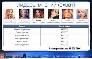 лидеры мнений (охват)
Звезда Подписчиков
Ксения Бородина 3300000
Ольга Бузова 3100000
Алена Шишкова 3000000
Виктория Боня 2900000
Катя Клэпп 2600000
Анна Седокова 2100000
17000000
Ксения Бородина Ольга Бузова Анна Седакова Катя Клепп Виктория Боня Алена Шишкова
Суммарный охват 17 000 000
вторник, 27 октября 2015 г.
 