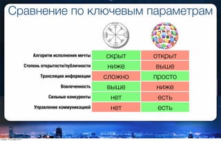 Алгоритм исполнения мечты скрыт открыт
Степень открытости/публичности ниже выше
Трансляция информации сложно просто
Вовлеченность выше ниже
Сильные конкуренты нет есть
Управление коммуникацией нет есть
Сравнение по ключевым параметрам
вторник, 27 октября 2015 г.
 