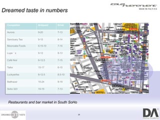 Dreamed taste in numbers

  Competitor        Antipasti   Drink

  Aurora            9-20        7-13

  Sanctuary Tea     9-15        8-14

  Mooncake Foods    9.15-10     7-15


  Lupe´s            9-12        8-13

  Café Noir         6-12.5      7-15

  Tailor            15-17       6-15

  Luckystrike       8-12.5      8.5-10

  Balthazar         10-24       8-19

  Soho 323          10-15       7-13




   Restaurants and bar market in South SoHo


                                              22
 