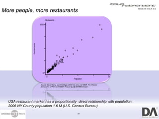 More people, more restaurants




                      Source: Steven Berry, Joel Waldfogel, 2006.Yale Univ.and NBER, The Wharton
                      School,Univ. of Penn.and NBER. Product Quality and Market Size1.




  USA restaurant market has a proportionally direct relationship with population.
  2006 NY County population 1.6 M (U.S. Census Bureau)

                                                                      23
 
