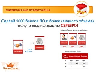Сделай 1000 баллов ЛО и более (личного объема),
получи квалификацию СЕРЕБРО!
Бонус Быстрого Старта
1000
баллов
 