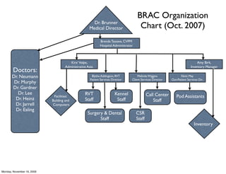 BRAC Organization
                                                        Dr. Brunner
                                                      Medical Director                 Chart (Oct. 2007)
                                                             Brenda Tassava, CVPM
                                                             Hospital Administrator



                                        Kire’ Volpe,                                                                            Amy Birk,
                                     Administrative Asst.                                                                   Inventory Manager
        Doctors:
       Dr. Neumann                                     Blythe Addington, RVT          Melinda Wiggins              Nicki May
                                                      Patient Services Director   Client Services Director   Out-Patient Services Dir.
        Dr. Murphy
       Dr. Gardner
          Dr. Lee                                 RVT                    Kennel               Call Center
        Dr. Heinz
                             Facilities:                                                                        Pod Assistants
                            Building and          Staff                   Staff                   Staff
        Dr. Jarrell         Computers
         Dr. Ealing
                                                    Surgery & Dental                  CSR
                                                          Staff                       Staff
                                                                                                                              Inventory




Monday, November 16, 2009
 