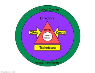 Practice Owner

                                   Directors


                                      DVMs
                            CPAs                Kennel
                                     Client &
                                     Patient




                                   Technicians


                              Hospital Administrator


Monday, November 16, 2009
 