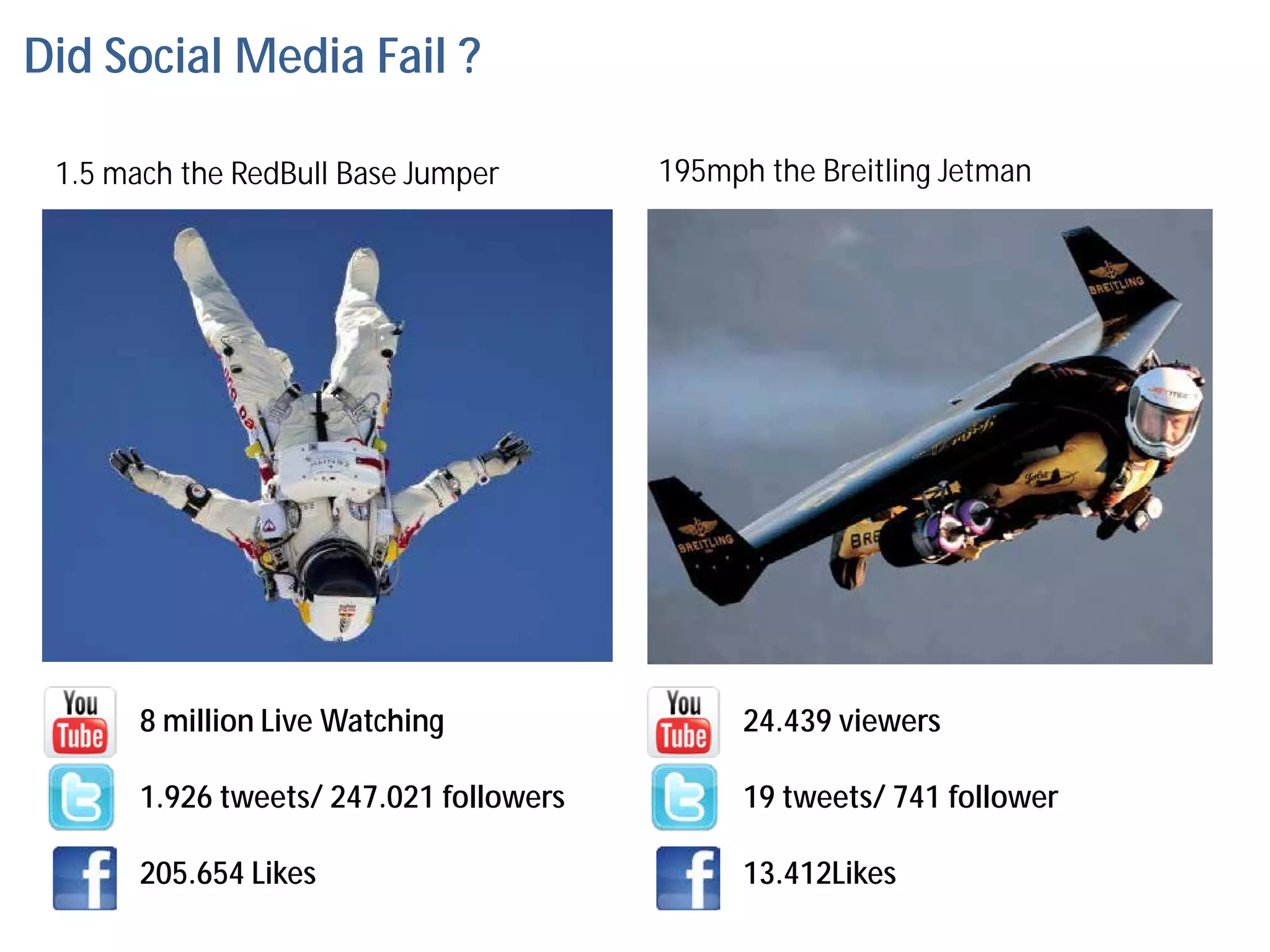 Did Social Media Fail ?

 1.5 mach the RedBull Base Jumper        195mph the Breitling Jetman




       8 million Live Watching                 24.439 viewers

       1.926 tweets/ 247.021 followers         19 tweets/ 741 follower

       205.654 Likes                           13.412Likes
 